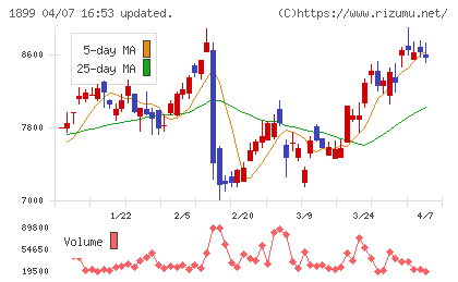 福田組チャート