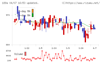 Ｄ＆Ｍカンパニーチャート