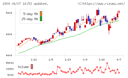 大成温調チャート