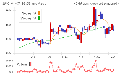 テノックスチャート