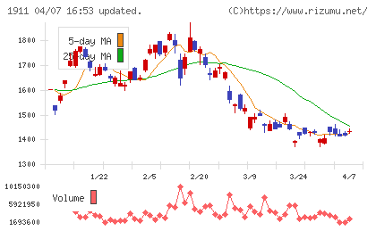 住友林業チャート