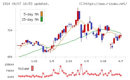 日本基礎技術チャート