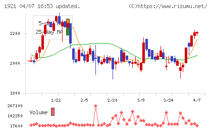 巴コーポレーションチャート