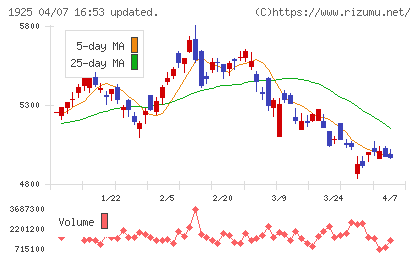 大和ハウス工業チャート