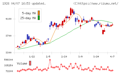 ライト工業チャート