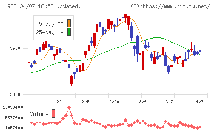 積水ハウスチャート