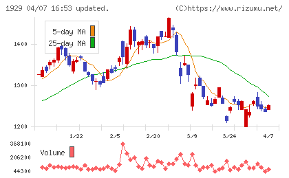 日特建設チャート