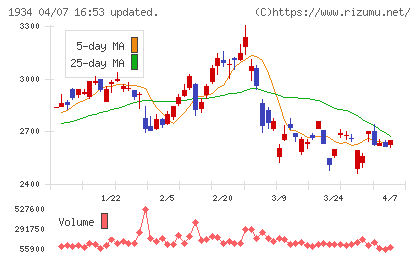 ユアテックチャート