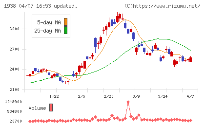 日本リーテックチャート