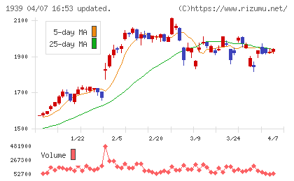 四電工チャート