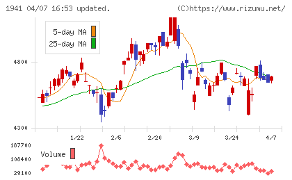 中電工チャート