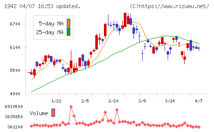 関電工チャート