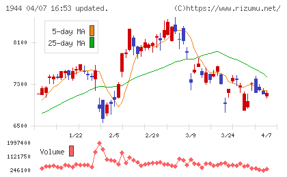 きんでんチャート