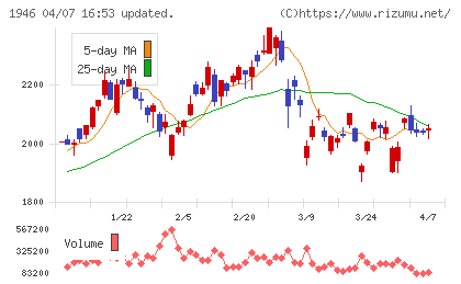 トーエネックチャート