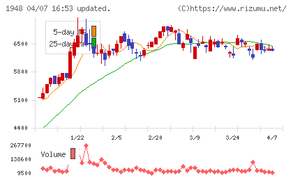 弘電社チャート