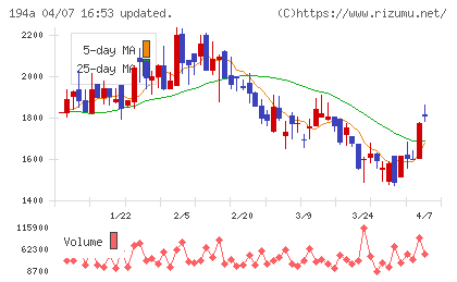 ＷＯＬＶＥＳ　ＨＡＮＤチャート