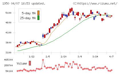 日本電設工業チャート