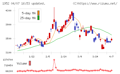 新日本空調チャート