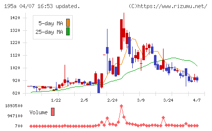 ＭＵＳＣＡＴ　ＧＲＯＵＰチャート
