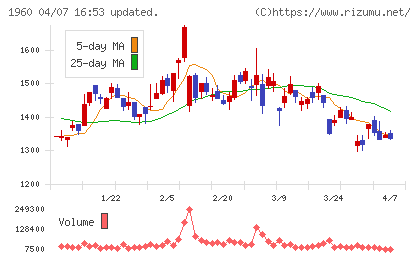 サンテックチャート