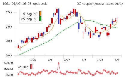 三機工業チャート