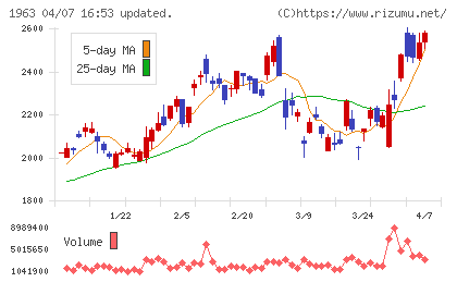 日揮ホールディングスチャート