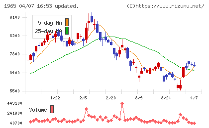 テクノ菱和チャート