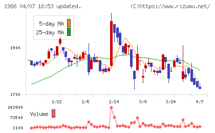 高田工業所チャート
