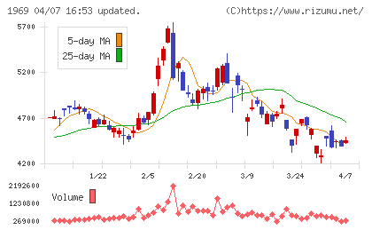 高砂熱学工業チャート