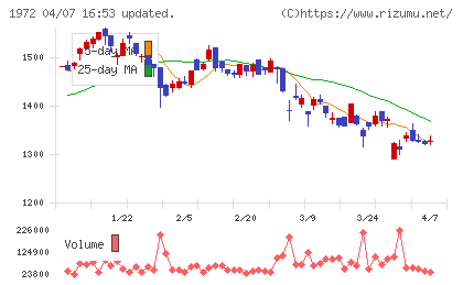 三晃金属工業チャート