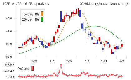 朝日工業社チャート