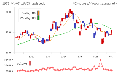 明星工業チャート