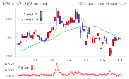 大気社チャート