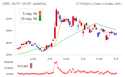 日比谷総合設備チャート