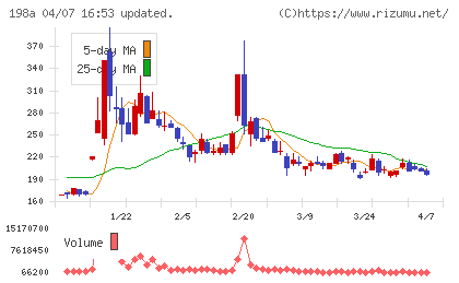 ＰｏｓｔＰｒｉｍｅチャート