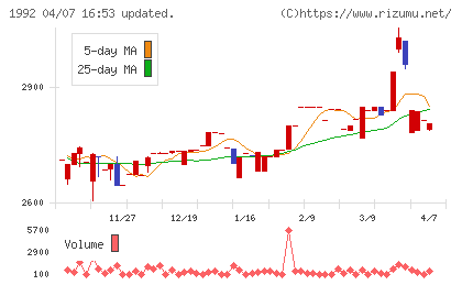 神田通信機チャート