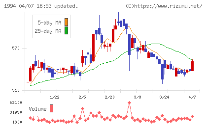 高橋カーテンウォール工業チャート