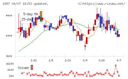 暁飯島工業チャート