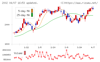 日清製粉グループ本社チャート