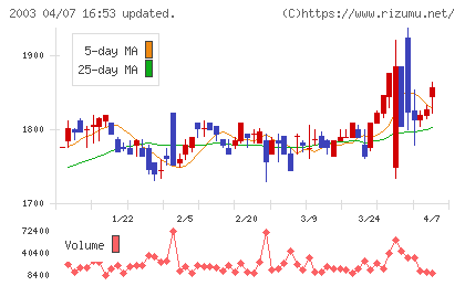 日東富士製粉チャート