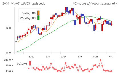 昭和産業チャート