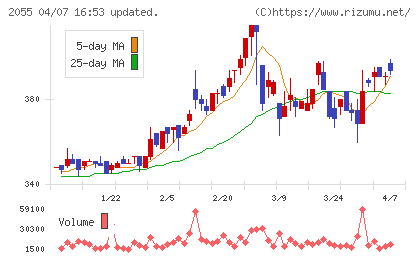 日和産業チャート