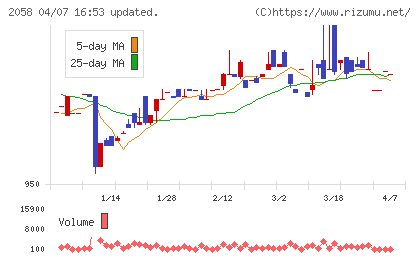 ヒガシマルチャート