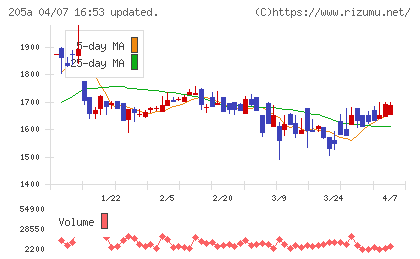 ロゴスホールディングスチャート
