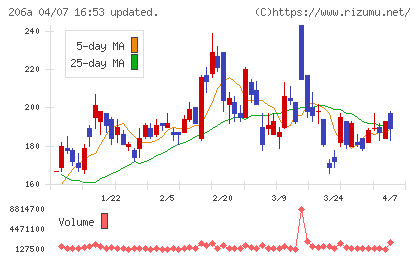 ＰＲＩＳＭ　ＢｉｏＬａｂチャート