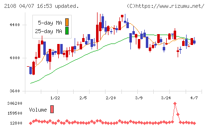 日本甜菜製糖チャート