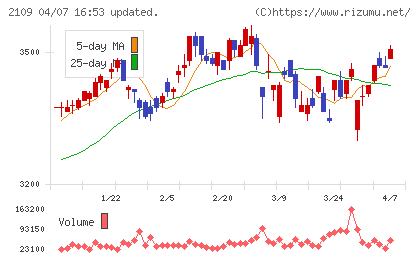ＤＭ三井製糖チャート