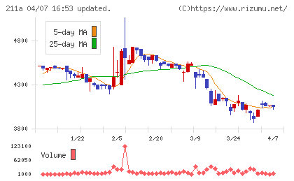 カドス・コーポレーションチャート