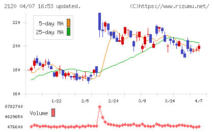 ＬＩＦＵＬＬチャート