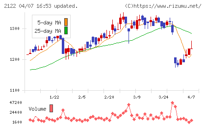 インタースペースチャート